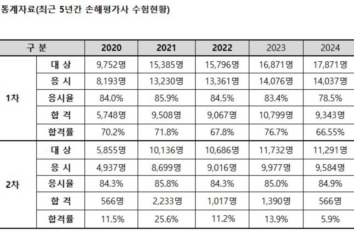 합격만 해도 '돈방석' 앉는다고 알려진 손해평가사...현실 연봉은 이렇습니다