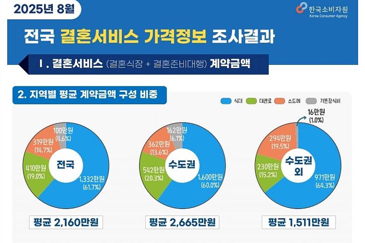 높아진 '결혼 비용'...요즘 축의금 평균 얼마인지 봤더니?