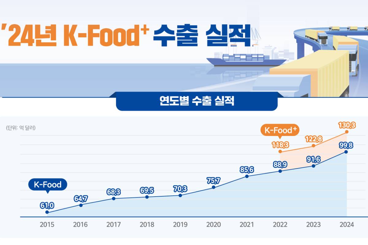 세계시장 휩쓴다는 K-푸드...실상은 이렇습니다