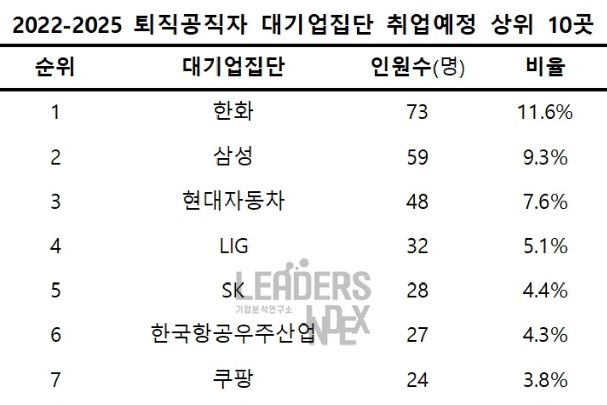 대기업에서 모셔가는 퇴직 공무원...'이곳' 출신이었습니다