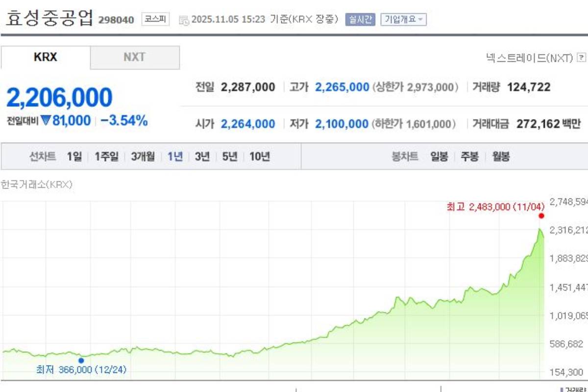 '대박' SK하이닉스보다 두 배 더 오른 기업의 놀라운 정체